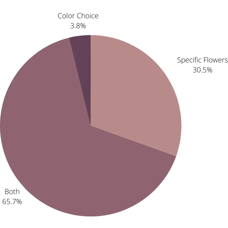 สามารถสั่งดอกไม้แบบเจาะจงหรือสั่งเฉพาะสีที่เลือกได้หรือไม่